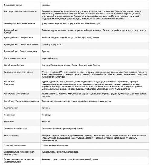Составьте таблицу языковые семьи и какие народы относятся к ним. ! через 2 часа