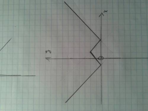 Построить график функции y= | 3- x | y= | | x-1 | -2 |