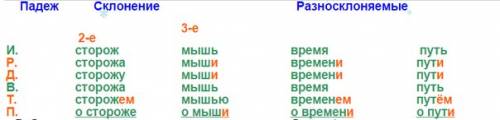 Какое из существительных относится к разносклоняемым 1)лекарь 2)тюль 3)мышь 4)путь