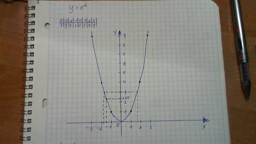 Постройте график функции y=x во 2 степени . с его определите: а) значение функции ,при значении аргу