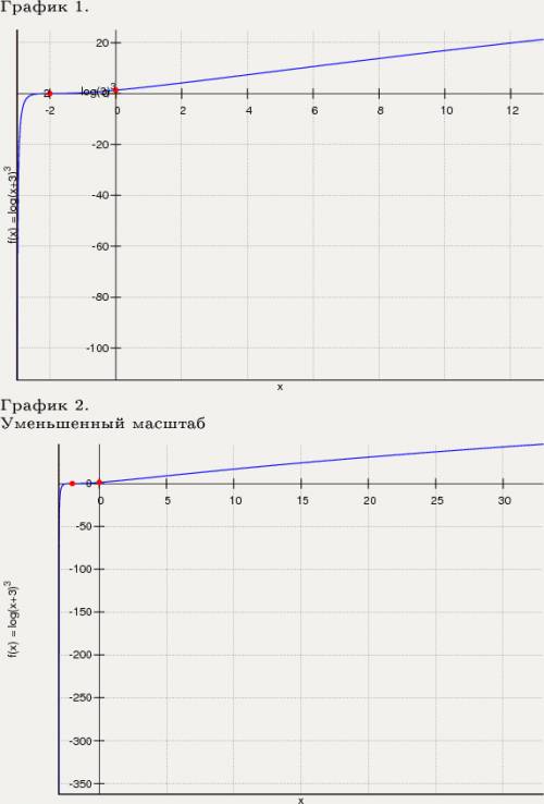 Постройте график функции y=log3 (x+3)