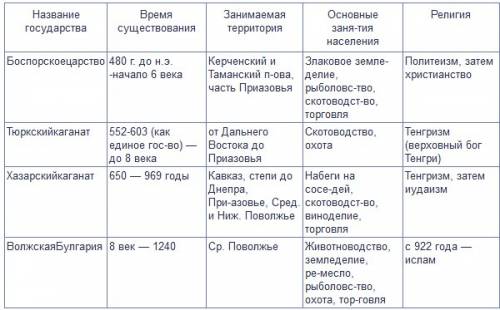 Составить таблицу из 5 ! тема: соседи славян 1. народ 2 век проживания 3. место проживания 4. заняти