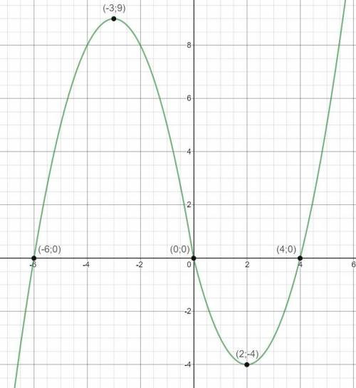 Постройте график функции x|x|+|x|-5x. определите при каких значениях m прямая y=m имеет с графиком р