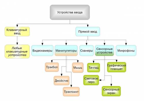 1)как классифицируются устройства ввода? 2)как классифицируются устройства вывода? 3) что такое драй