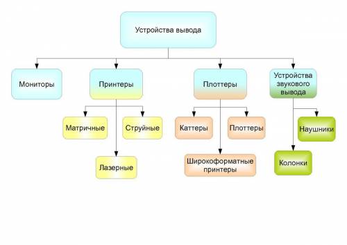 1)как классифицируются устройства ввода? 2)как классифицируются устройства вывода? 3) что такое драй