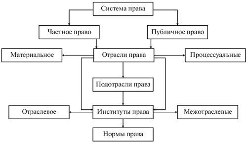 Схематично відтворити систему права