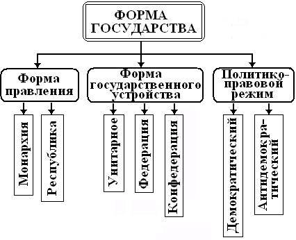 Виды и формы государственной власти