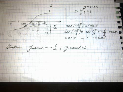 Найдите наименьшее и наибольшее значения функции: y=cos x на отрезке [-2π/3; 0] , !