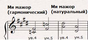 Постройте т35, т6, т46, s35 с обращениями, д35 с обращ., д7 с обращ. и разрешением, тритоны и характ