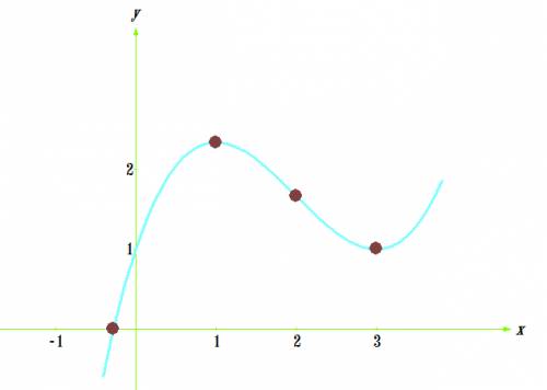 №2 исследовать функцию и построить график у=1/3 х^3-2х^2+3х+1