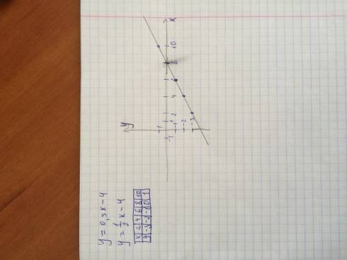 Постройте график функции.желательно с рисунком y=0.5x-4