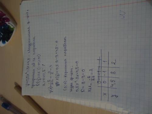 Нарисуйте график функции y=0.5х²-3х+4.5