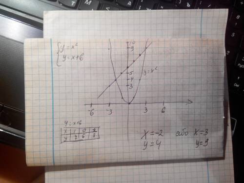 Знайдіть всі розв'язки системи рівнянь y = x^2 y= x +6
