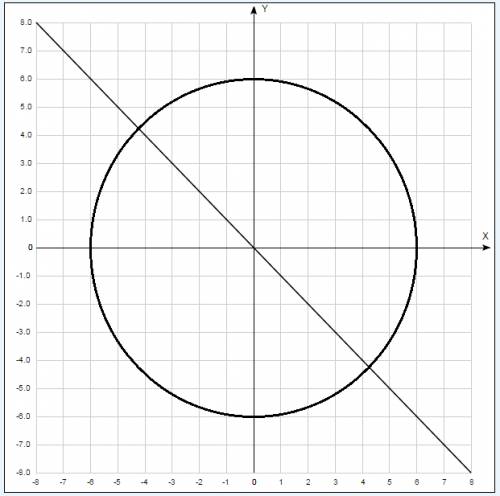X(в квадрате) +y (в квадрате) = 36 x + y =0 решить графически уравнение