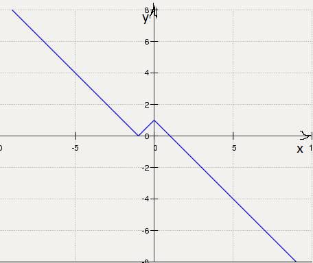 Как построить график (|x|+y-1)(x+|y|+1)=0 сам график я знаю как выглядит