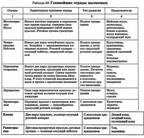 Заполните таблицу главнейшие отряды насекомых отряд крылья ротовой аппарат тип развития среда обит