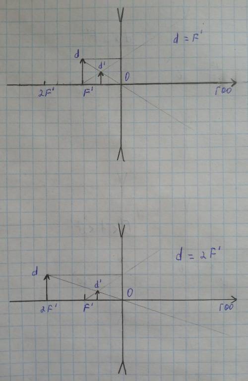 Постройте изображение предмета в рассеивающей линзе для: d=f; d=2f; d> 2f; f2f; f