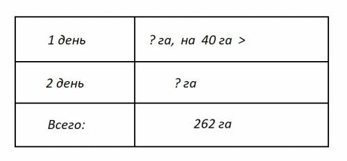 Участок в 262 га вспахали 2 дня. в первый день вспахали на 40 га больше.сколько гектаров вспахали в