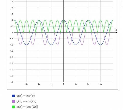 Построить график функции: y= |cos 2x|