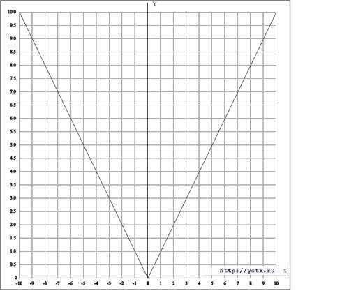 Y= |x| как называется эта функция. и дайте координаты построения по оси x и y