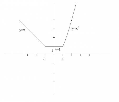 Постройте график зависимости у=х в квадрате при х больше либо равно 1 1 при -1 меньше х меньше 1 -х