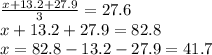 \frac{x+13.2+27.9}{3}=27.6\\&#10;x+13.2+27.9=82.8\\&#10;x=82.8-13.2-27.9=41.7