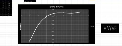 Построить график функции y=x^3-4x^2+4x