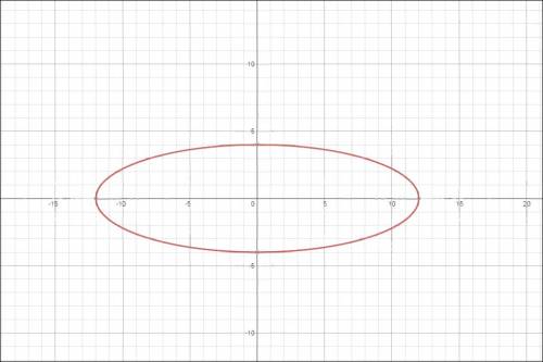 Кто нибудь умеет это уравнение кривой второго порядка х^2+9у^2=144 к каноническому виду и построить