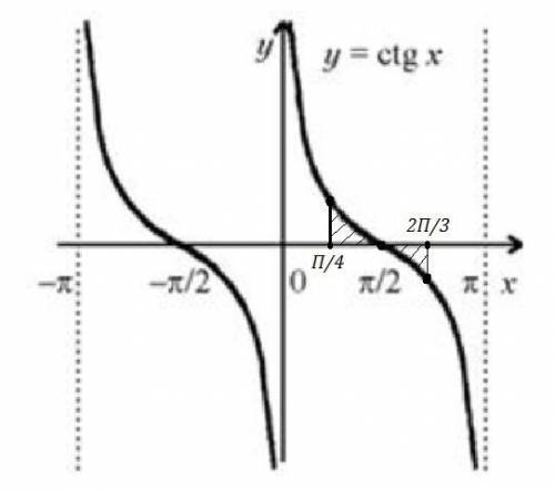 Найти площадь криволинейной трапеции y=ctgx, x=pi/4, x=2pi/3, ox