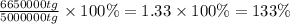 \frac{6650000tg}{5000000tg} \times 100\% = 1.33 \times 100\% = 133\%