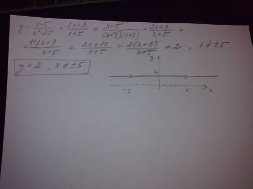 Постройте график функции! у = (х-5): (х^2 -25) + (2х+9): (х+5)