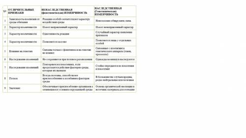 Стаблицей по биологии 9 класс автор теремов таблица по 27 параграфу на тему изменчивость организмов