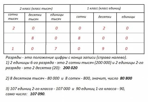 2единицы шестого разряда и 2 единицы второго разряда: 8 десятков тысячи 8 сотен: 107 едениц второго