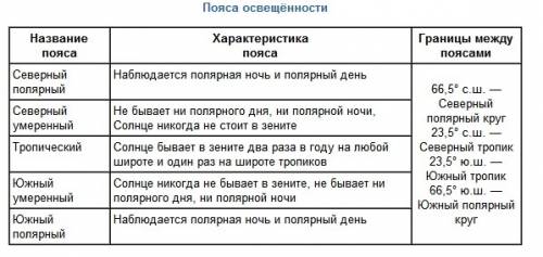 Сколько разных поясов освещенности? чем они отличаются?