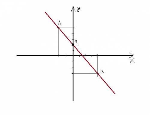 Izvinite chto pishy translitom, rassmotrim na koordinatnoy ploskoski tochki a (-2 ; 5) i b (4; -3) .