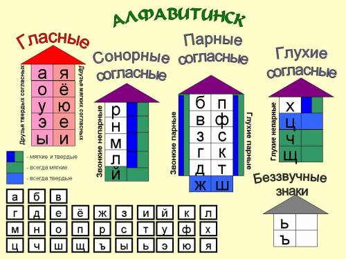 Яне слышит а моя дочка слабослыщая вот я не понимаю напиши мне гласные и согласные какие буквы?