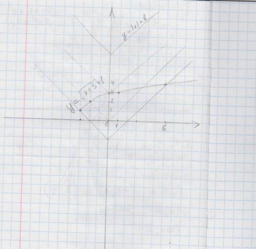 Решить графически систему и начертить параболу. y=корень x+3 +1(1 не входит в корень).b= - модуль x