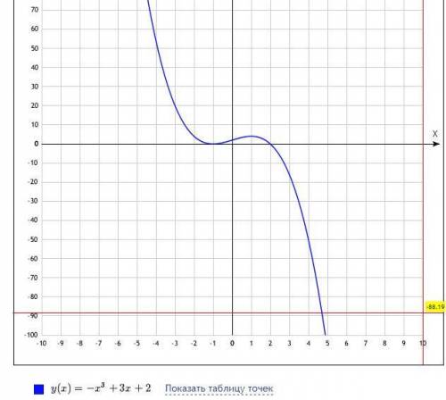 Исследуйте с производной функцию и постройте ее график