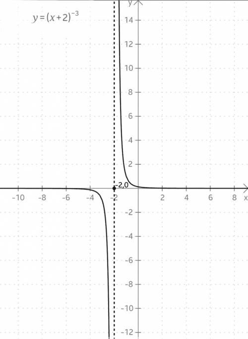 Постройте график функции f (x) = ( x+ 2 ) в минус 3 степени