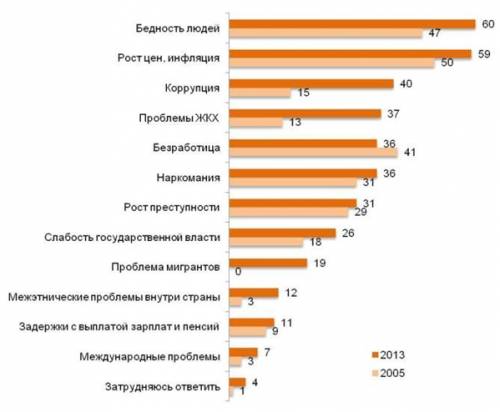 Составьте перечень основных проблем российского общества