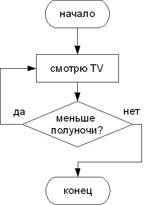 Приме ры алгоритмов в быту: линейный, циклический, разветвляющий