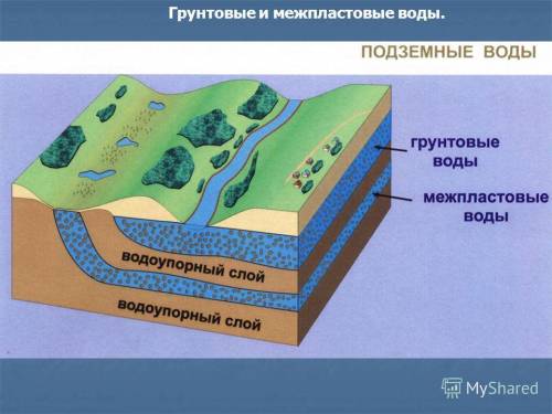 Что такое грунтовые воды? чем они отличаются от межпластовых вод?