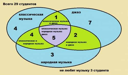 Вгруппе 29 студентов.среди них 14 любителей классической музыки,15- джаза и 14 -народной музыки.клас