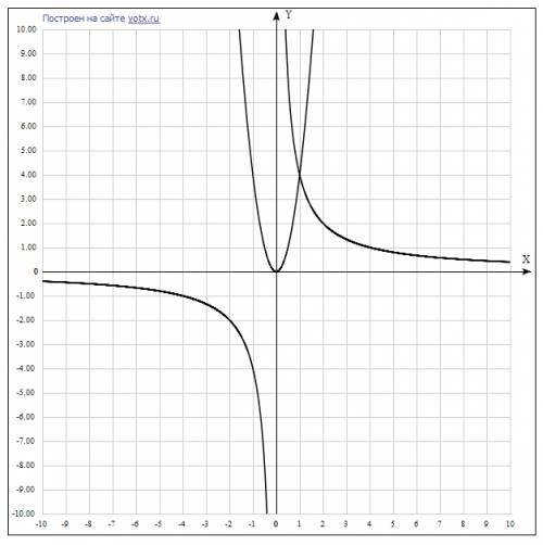 Графически решить данное уравнение 4x^2 = 4/x