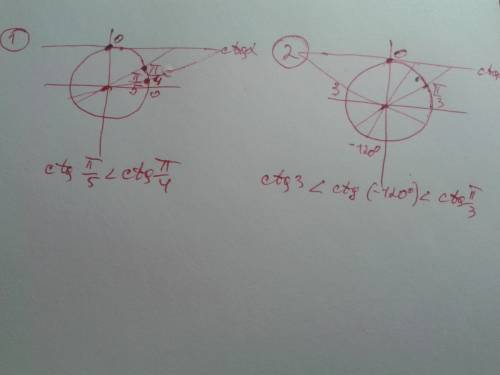 Сравнить: 1) ctg и ctg 2) ctg3, ctg , ctg(-120 градусов).