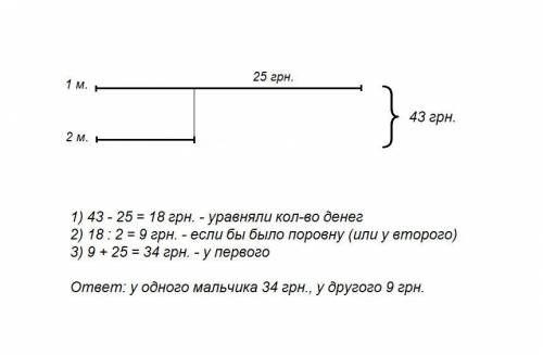 Удвух мальчиков вместе 43 грн. у одного из них на 25 грн больше чем у другого. сколько денег у каждо