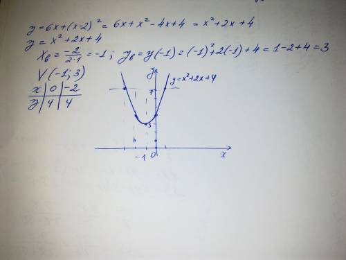 Для построение графиков y=6x+(x-2) в квадрате 2 ,