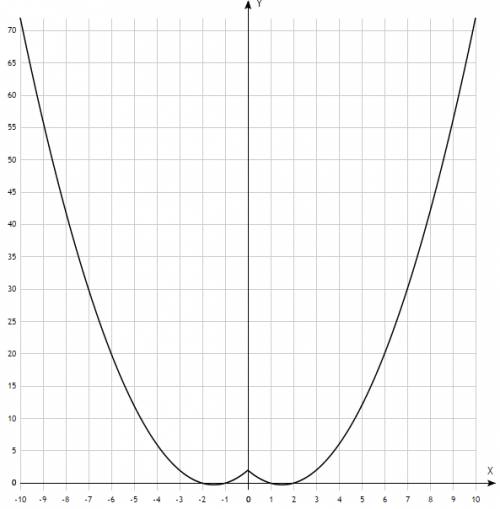 У=х^2-3|х|+2 постройке график функции