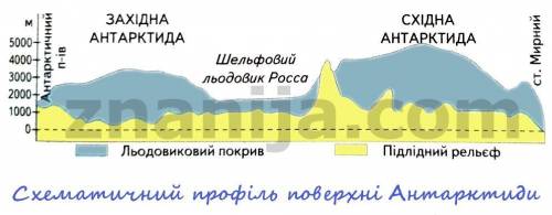 Який взаємозв*язок існує між геологічною будовою та рельєфом антарктиди? дуже треба, будь ласка