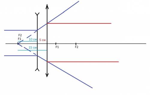 На рассеивающую линзу с фокусным расстоянием 10 см падает пучок света,параллельный ее главной оптиче